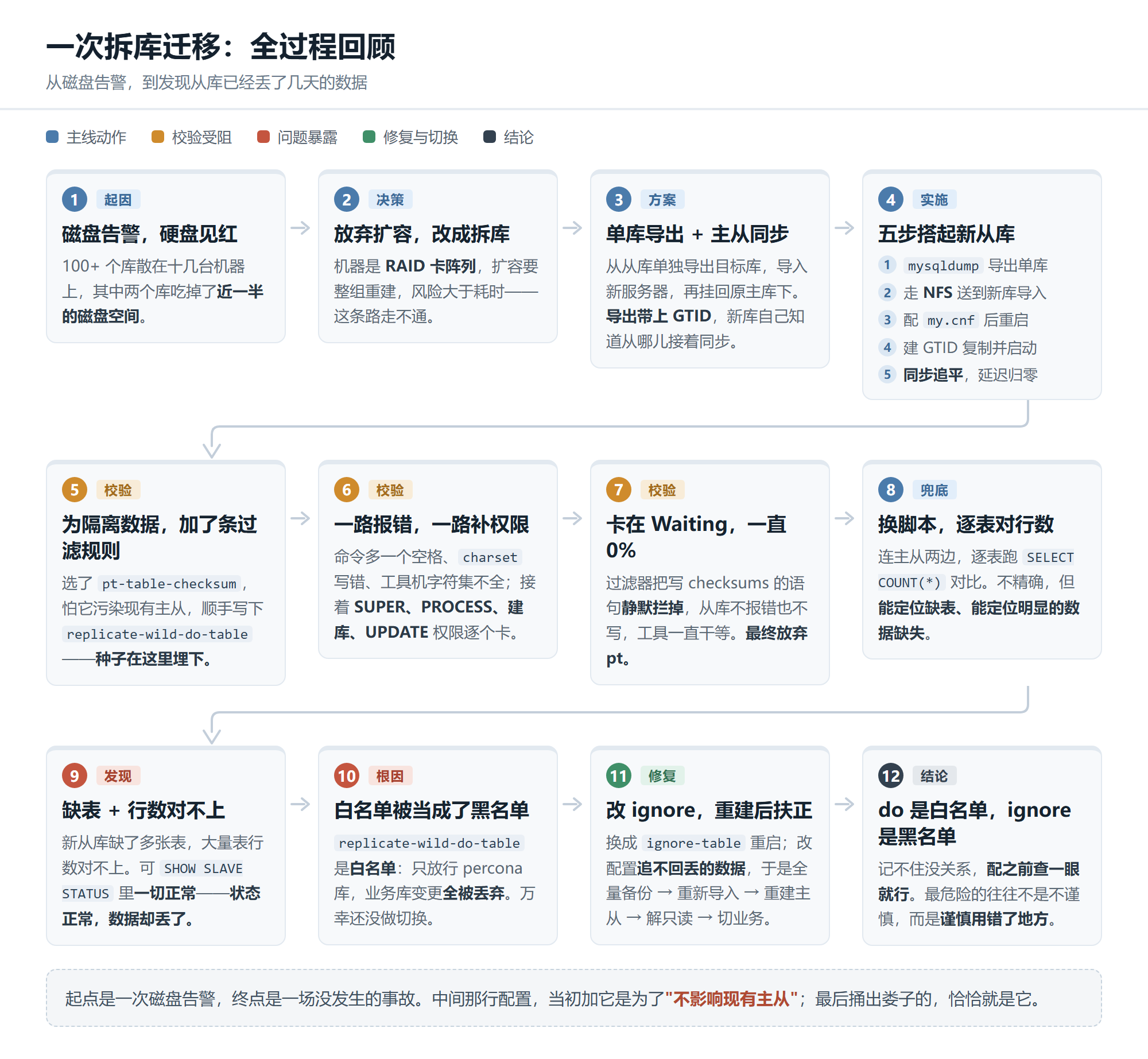 全流程回顾